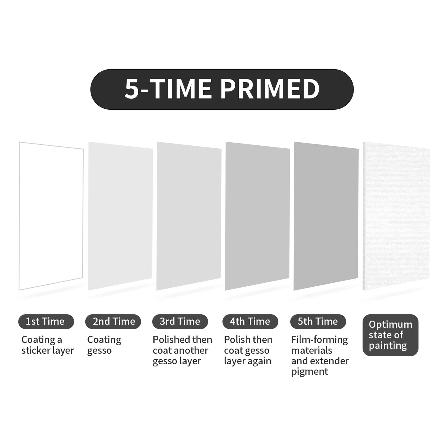 Large Canvases for Painting, 36x48 Inch 2-Pack Painting Canvas 100% Cotton Fivefold Gesso Triple Primed White Blank Artist Tempera Paint Canvases for Oil & Acrylic Paints Wet Art Media